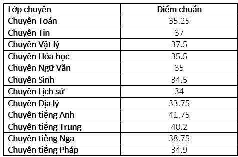  Sở GD- ĐT Hà Nội công bố điểm chuẩn vào lớp 10 trường chuyên 