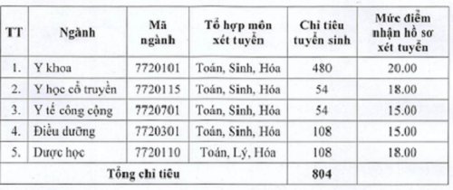 Danh sách các trường đại học công bố điểm sàn tuyển sinh 2018 khu vực phía Bắc