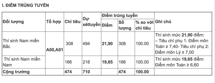Nghệ An, Đắk Lắk, Thanh Hoá có lượng thí sinh trúng tuyển Học viện Hậu cần cao nhất