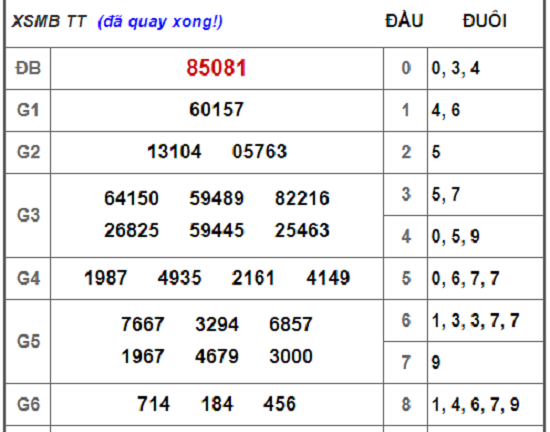 Kết quả xổ số miền Bắc hôm nay 26/8/2018