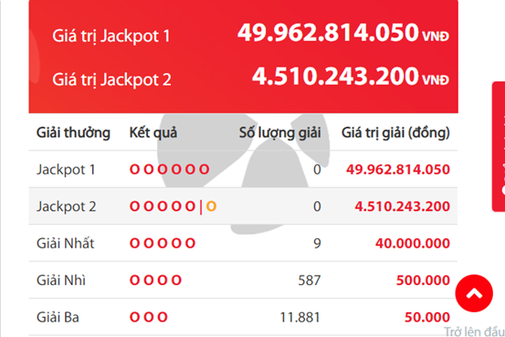 Kết quả xổ số Vietlott hôm nay 6/9/2018: Hé lộ bộ số khiến 6 người hụt 49 tỷ