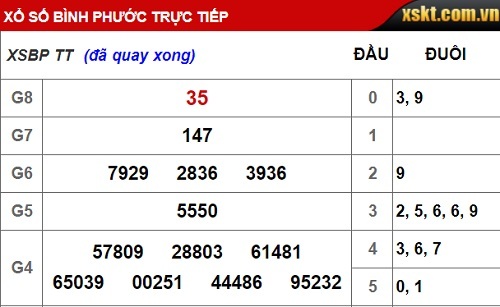Kết quả xổ số Bình Phước hôm nay 15/9/2018
