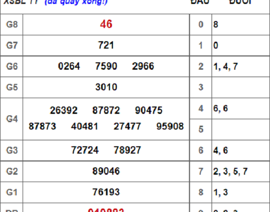 Kết quả xổ số Bạc Liêu hôm nay 18/9/2018