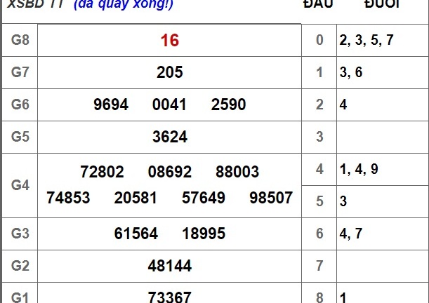 Kết quả xổ số Bình Dương hôm nay 21/9/2018