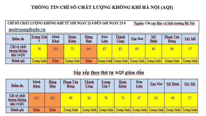 Hà Nội: Chất lượng không khí khu vực Minh Khai đang ở mức kém