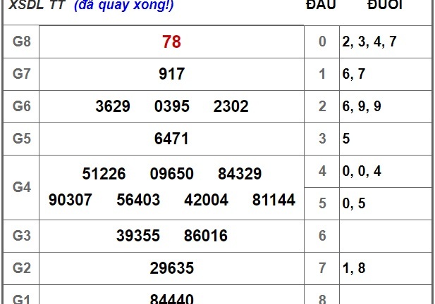 Kết quả xổ số Đà Lạt-Lâm Đồng hôm nay 23/9/2018