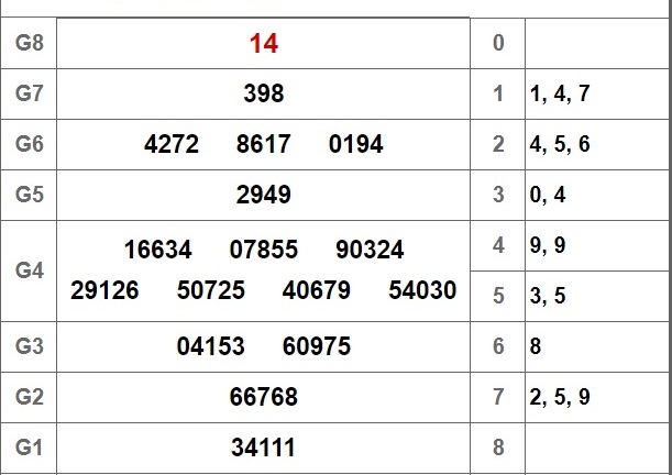Kết quả xổ số Cà Mau hôm nay 24/9/2018