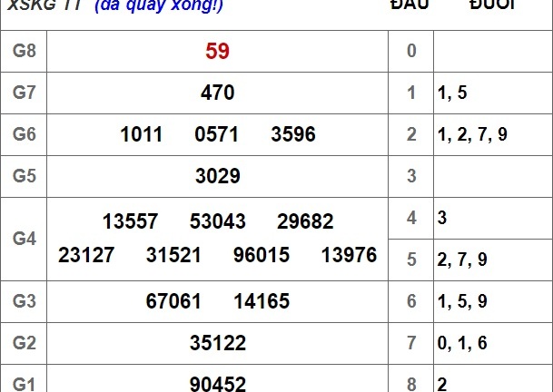 Kết quả xổ số Kiên Giang hôm nay 30/9/2018