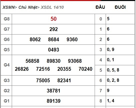 Kết quả xổ số Đà Lạt hôm nay 14/10/2018
