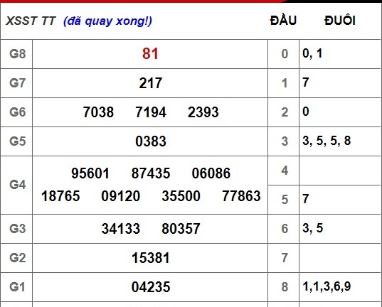  Kết quả xổ số Sóc Trăng hôm nay 17/10/2018 
