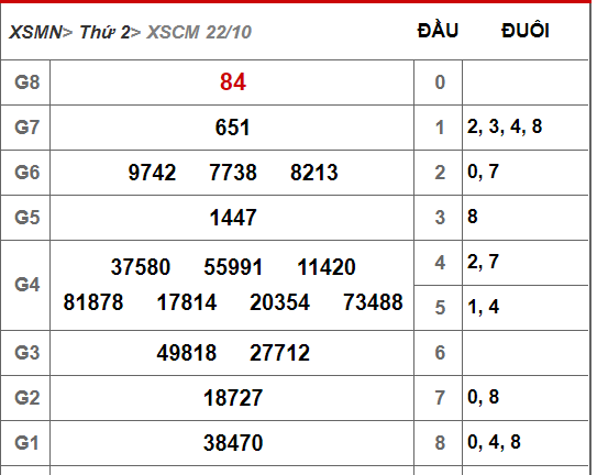 Kết quả xổ số Cà Mau hôm nay 22/10/2018
