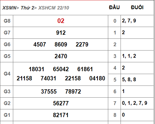 Kết quả xổ số Đồng Tháp hôm nay 22/10/2018