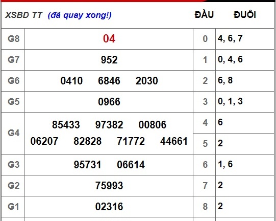 Kết quả xổ số Bình Dương hôm nay 2/11/2018