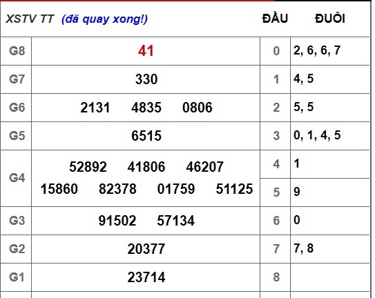 Kết quả xổ số Trà Vinh hôm nay 2/11/2018