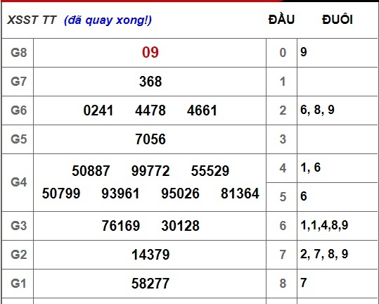 Kết quả xổ số Sóc Trăng hôm nay 7/11/2018