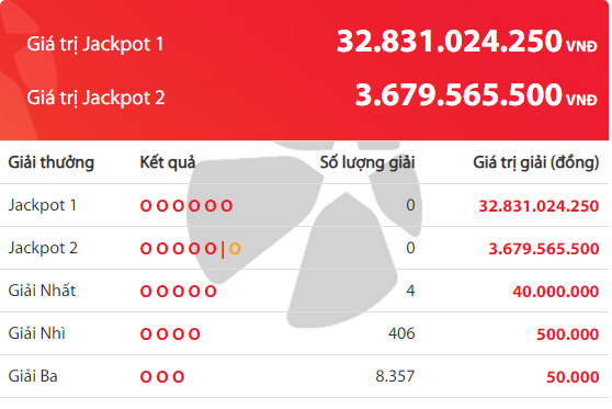 Kết quả xổ số Vietlott hôm nay 17/11/2018: Giải Jackpot hơn 32 tỷ đồng vẫn 