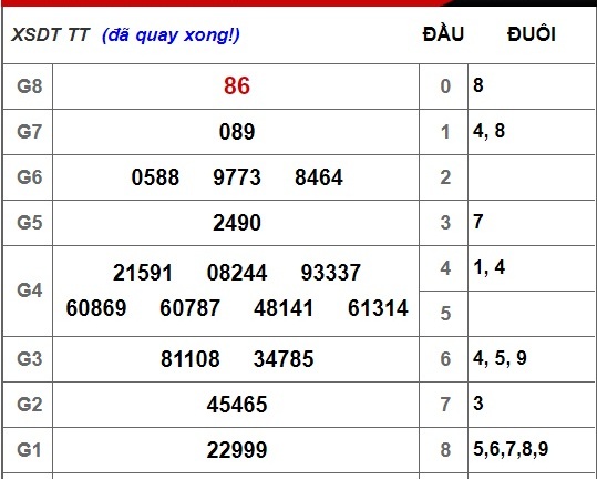 Kết quả xổ số Đồng Tháp hôm nay 19/11/2018