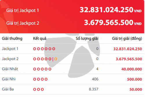 Kết quả xổ số Vietlott hôm nay 20/11/2018: Đi tìm chủ nhân giải Jackpot hơn 32 tỷ đồng
