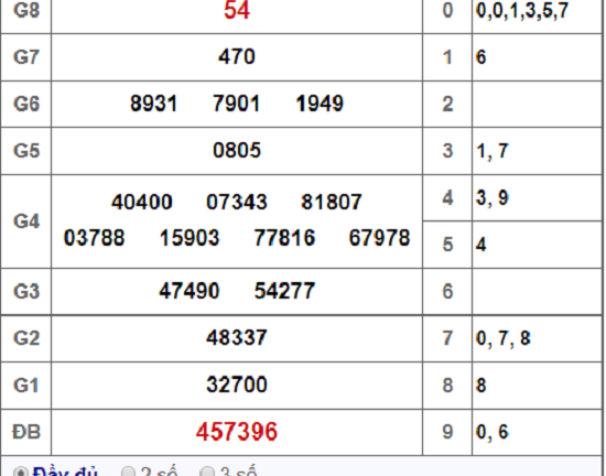 Kết quả xổ số Sóc Trăng hôm nay 21/11/2018