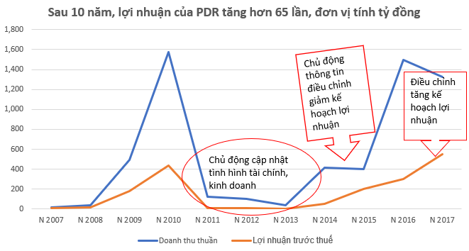 Minh bạch và chủ động là tiêu chí của Phát Đạt