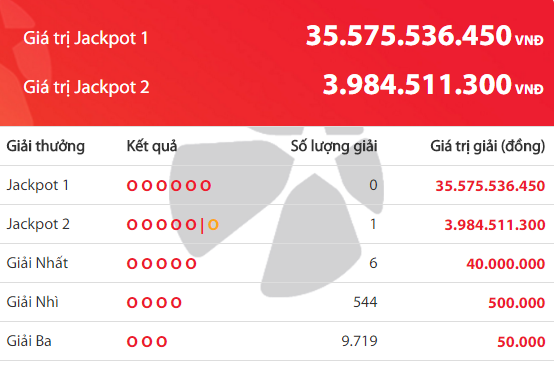 Kết quả xổ số Vietlott hôm nay 24/11/2018: Giải Jackpot hơn 35 tỷ đồng sẽ thuộc về ai?