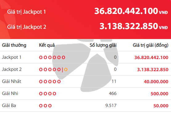 Kết quả xổ số Vietlott hôm nay 24/11/2018: 11 người chạm hụt giải Jackpot hơn 36 tỷ đồng 