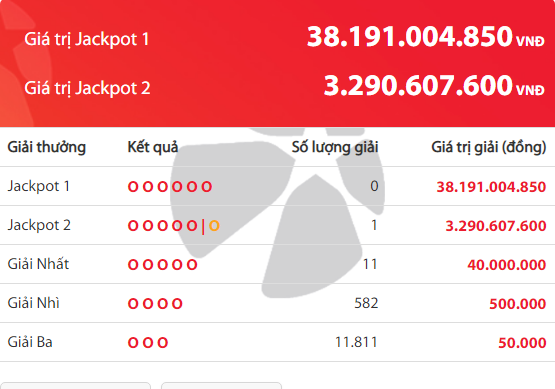 Kết quả xổ số Vietlott hôm nay 27/11/2018: Giải Jackpot hơn 3 tỷ đồng đã có chủ