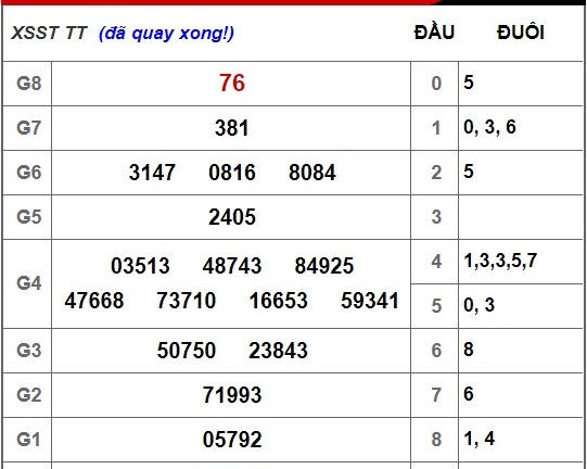 Kết quả xổ số Sóc Trăng hôm nay 28/11/2018