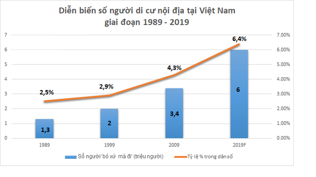 Năm 2019 Việt Nam có khoảng 6 triệu người “rời quê lên phố”