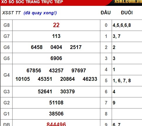 Kết quả xổ số Sóc Trăng hôm nay 5/12/2018