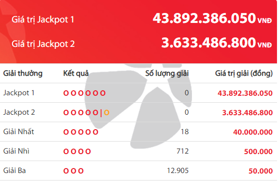 Kết quả xổ số Vietlott hôm nay 6/12/2018: Hé lộ bộ số trúng Jackpot hơn 43 tỷ đồng