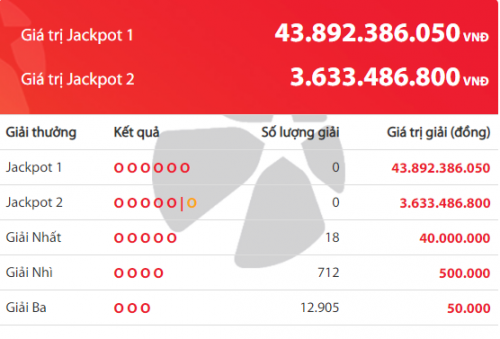 Kết quả xổ số Vietlott hôm nay 8/12/2018: Jackpot hơn 43 tỷ đồng sẽ đi về đâu?