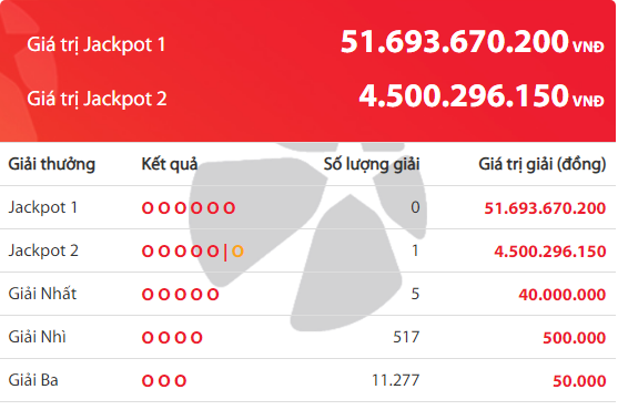 Kết quả xổ số Vietlott hôm nay 15/12/2018: Xuất hiện tỷ phú Jackpot 2