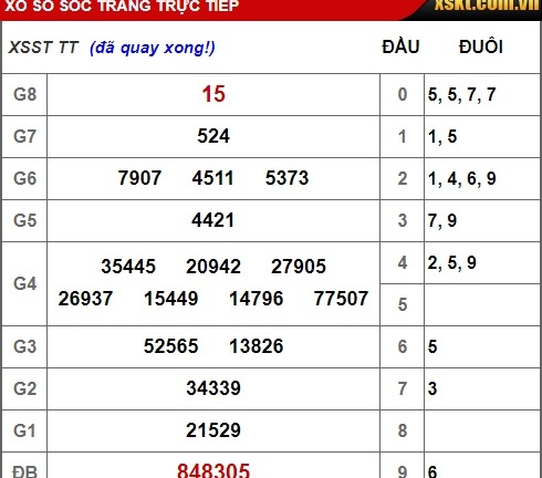 Kết quả xổ số Sóc Trăng hôm nay 26/12/2018