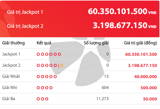 Kết quả xổ số Vietlott hôm nay 27/12/2018: Hé lộ bộ số trúng Jackpot hơn 60 tỷ đồng