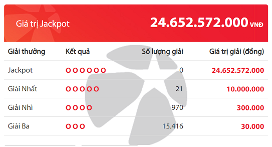 Kết quả xổ số Vietlott hôm nay 28/12/2018: Lộ dãy số kỳ lạ trúng Jackpot hơn 24 tỷ đồng