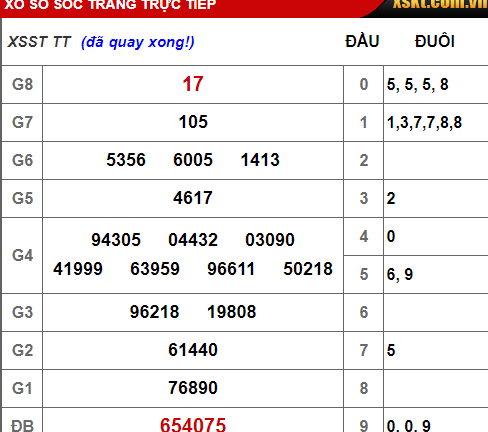 Kết quả xổ số Sóc Trăng hôm nay 9/1/2019