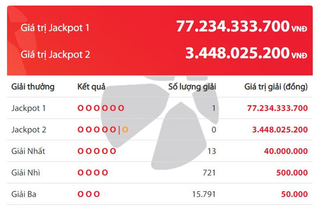Hé lộ nơi bán chiếc vé số trúng 77 tỷ đồng của Vietlott ngay trước Tết Nguyên đán