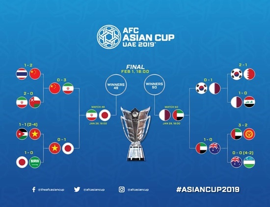 Lịch thi đấu bán kết Asian Cup 2019: Đại diện Tây Á áp đảo