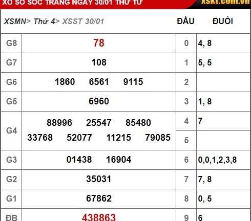 Kết quả xổ số Sóc Trăng hôm nay 30/1/2019