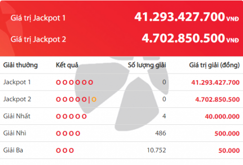Kết quả xổ số Vietlott hôm nay 2/2/2019: Ai đủ may mắn để giành lấy hơn 41 tỷ đồng?