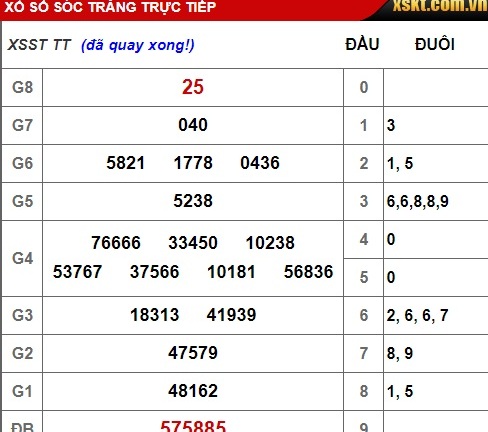 Kết quả xổ số Sóc Trăng hôm nay 13/2/2019