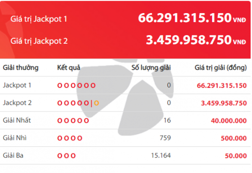 Kết quả xổ số Vietlott hôm nay 7/3/2019: Giải mã 