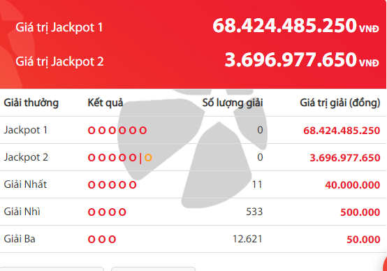 Kết quả xổ số Vietlott hôm nay 7/3/2019: Jackpot đang khủng đến mức nào?