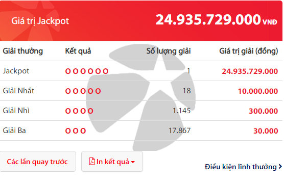 Kết quả xổ số Vietlott hôm nay 10/3/2019: Xuất hiện chủ nhân giải Jackpot hơn 24 tỷ đồng