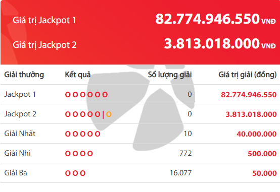 Kết quả xổ số Vietlott hôm nay 23/3/2019: Jackpot đang khủng đến mức nào?