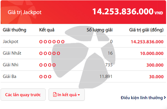 Kết quả xổ số Vietlott hôm nay 24/4/2019: Bộ số nào sẽ trúng Jackpot hơn 14 tỷ đồng ?