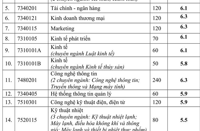 Trường đại học đầu tiên công bố điểm trúng tuyển dự kiến