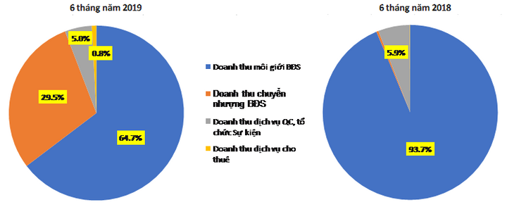 Dòng tiền kinh doanh của CenLand sẽ dương trở lại trong quý III?