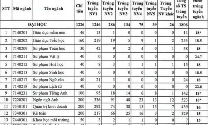 Trượt ĐH do trường nâng điểm chuẩn, nam sinh quyết nộp nguyện vọng sang trường khác